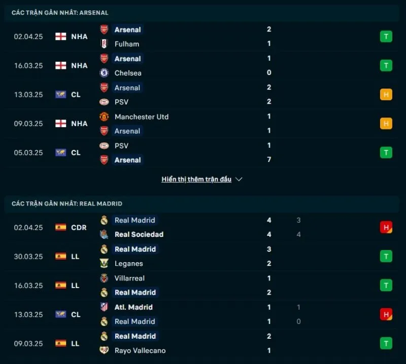 Tổng quan trước trận Arsenal vs Real Madrid          