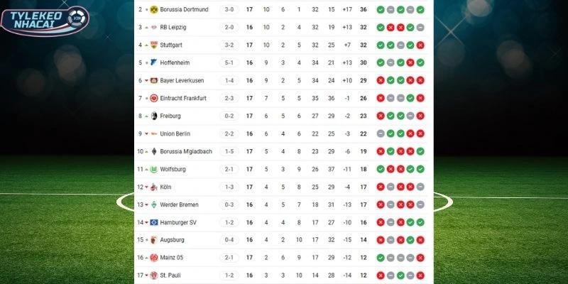 Cập nhật thứ hạng trên BXH Bundesliga vòng mới nhất