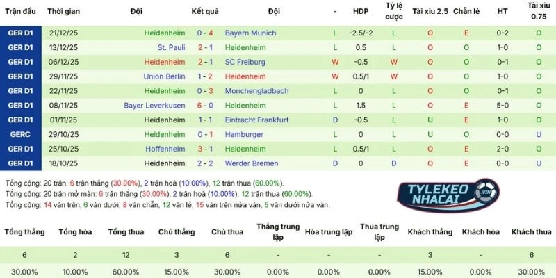 Kết quả thi đấu của Heidenheim có khởi sắc