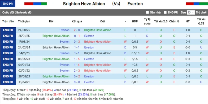 Lịch sử những lần chạm trán trước kia giữa Brighton vs Everton