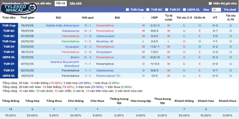 Thống kê thắng, thua 5 trận gần nhất của Fenerbahce