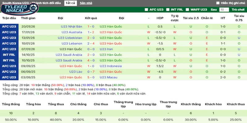 Thống kê thắng, thua 5 trận gần nhất của Hàn Quốc