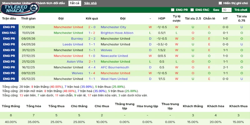 Thống kê thắng, thua 5 trận gần nhất của Man United