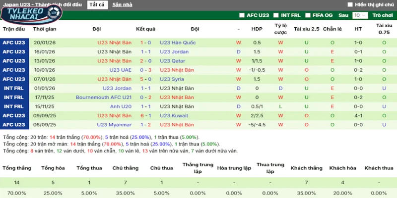 Thống kê thắng, thua 5 trận gần nhất của Nhật Bản