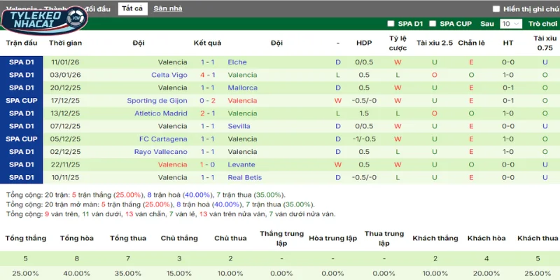 Thống kê thắng, thua 5 trận gần nhất của Valencia