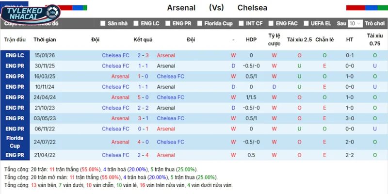 Thống kê thành tích chạm mặt của Arsenal vs Chelsea trước đó