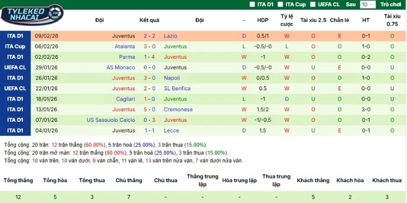 Kết quả ra sân gần đây của Juventus