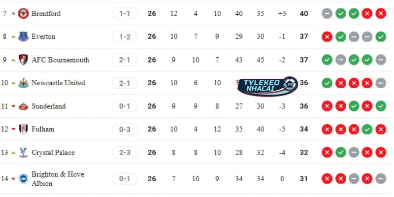 Bảng xếp hạng C1 vị trí Brentford vs Brighton