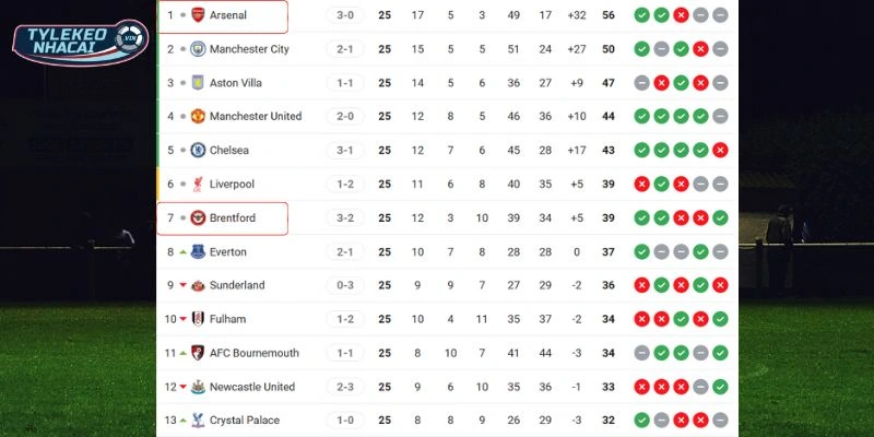 Cục diện BXH của hai đội