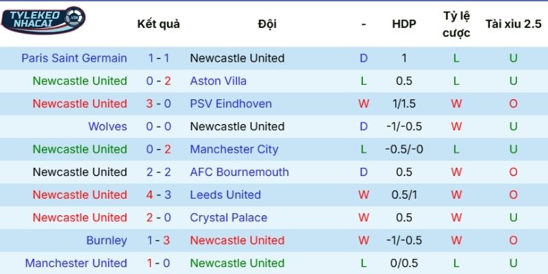 Kết quả 5 trận đấu có mặt Newcastle thời gian gần đây 