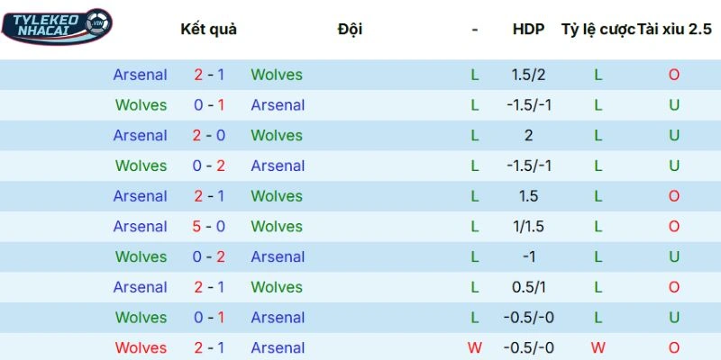 Kết quả mỗi lần Wolves đối đầu Arsenal