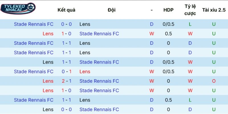 Kết quả những lần gặp nhau của Lens vs Rennes