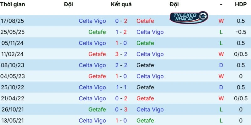 Lịch sử chạm trán giữa Getafe vs Celta de Vigo
