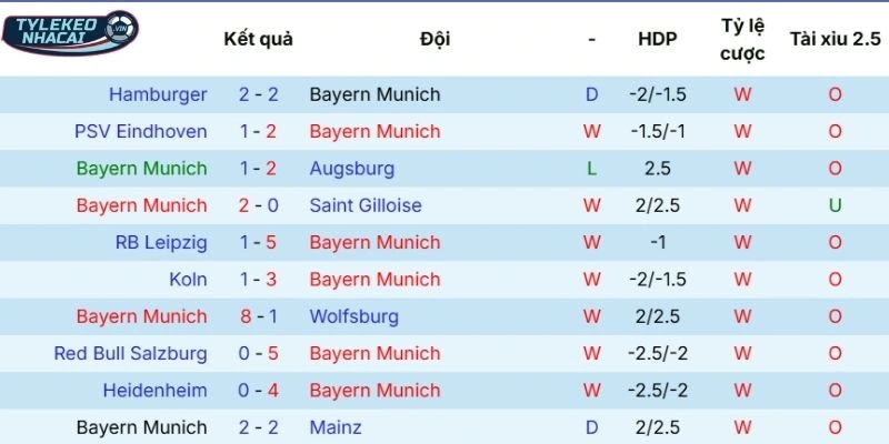 Màn trình diễn mới nhất của Bayern