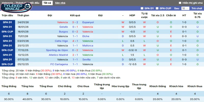 Phong độ Valencia trong tổng số 5 trận ra sân vừa qua