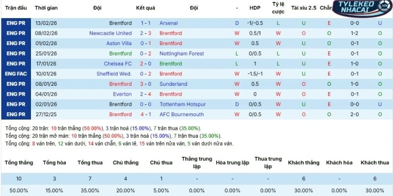 Thành tích các lần ra sân vừa qua của Brentford