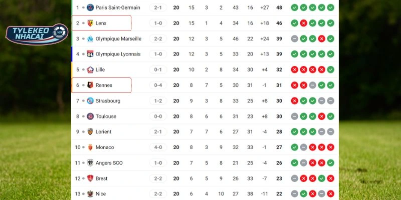 Thứ hạng của 2 CLB tại Ligue 1 trước giờ bóng lăn