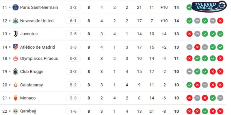 Thứ hạng hiện tại của Newcastle United vs Qarabag tại Cúp C1