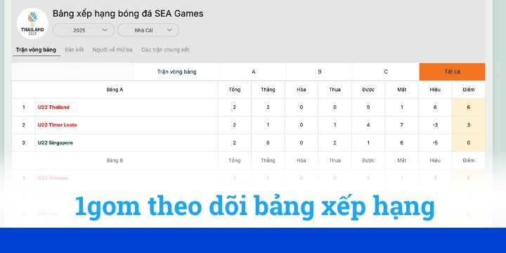 Bảng xếp hạng 1gom thi đấu của các đội giúp bạn dễ dàng theo dõi