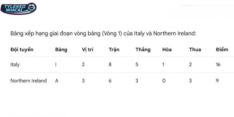BXH mới nhất của Italy vs Northern Ireland