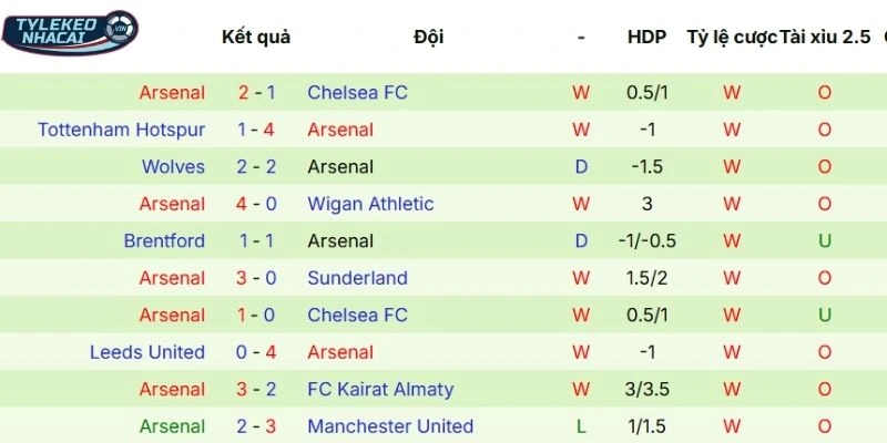 Chuỗi trận gần đây của Arsenal 