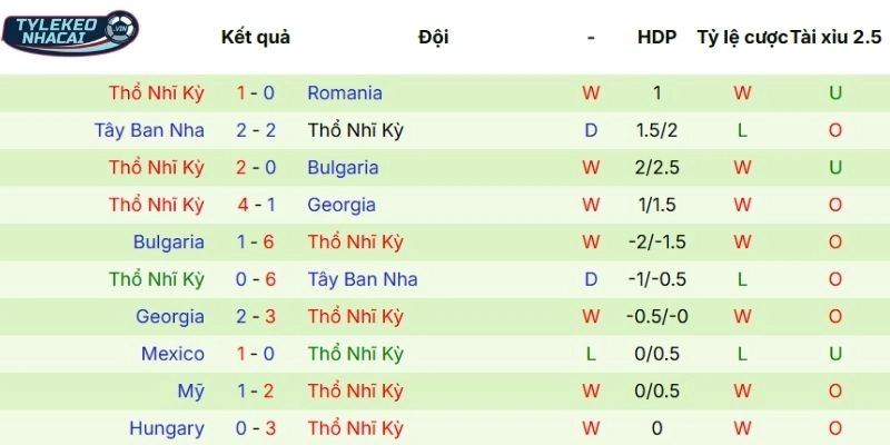 Chuỗi trận vừa qua của Thổ Nhĩ Kỳ