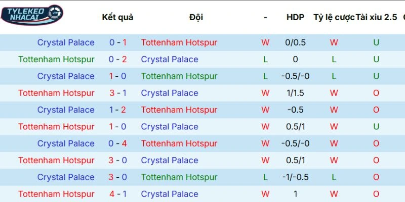 Dữ liệu chạm trán trước đó giữa Tottenham vs Crystal Palace