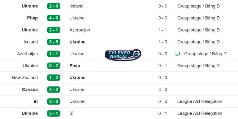Hiệu suất thi đấu gần đây của Ukraine