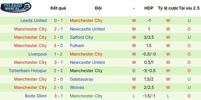 Màn trình diễn gần đây của Manchester City 