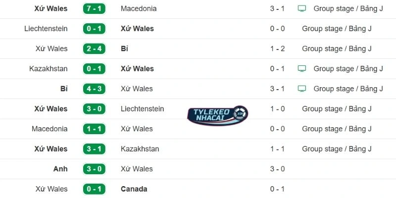 Màn trình diễn thời gian qua của Wales