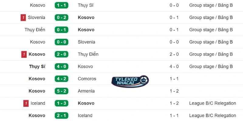 Màn trình diễn vừa qua của Kosovo