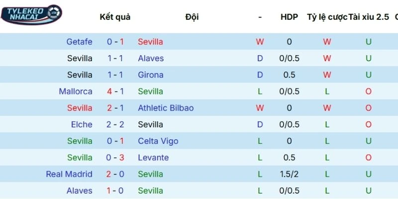 Phong độ ra sân của Sevilla FC