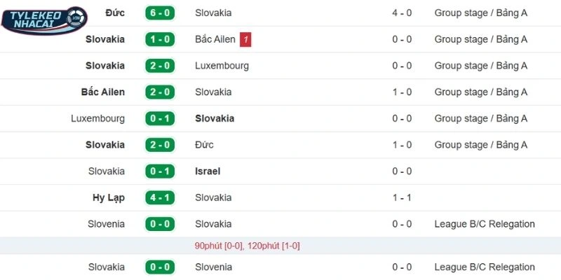 Phong độ ra sân gần đây của  Slovakia