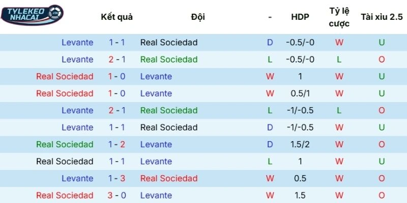 Phong độ thi đấu của Sociedad