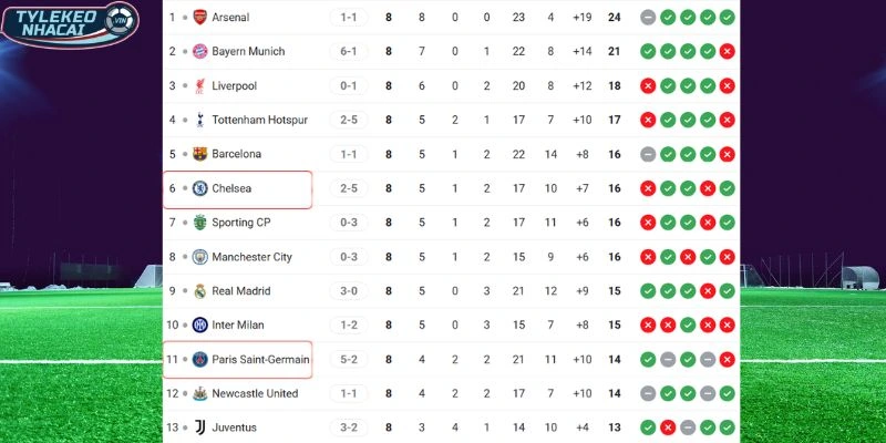 So sánh thứ hạng của hai đội tại C1