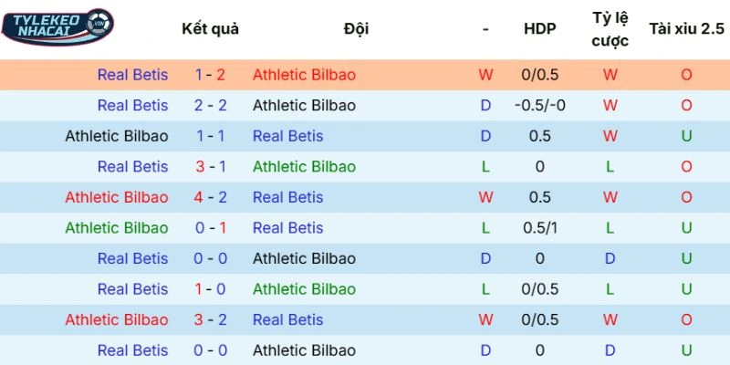 Thành tích đối đầu Athletic Club vs Real Betis