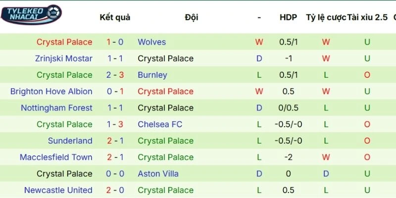 Thành tích thi đấu của Crystal Palace trong 5 trận gần nhất