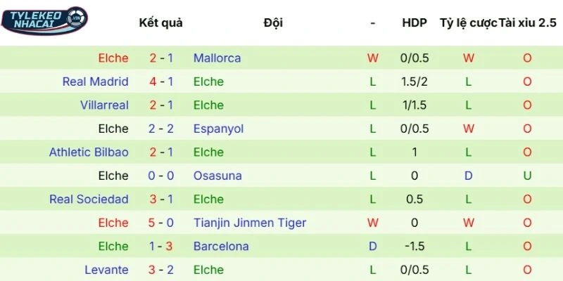 Thành tích thi đấu gần đây của Elche 