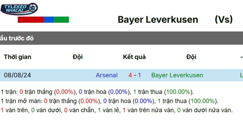 Thống kê các lần chạm trán trước