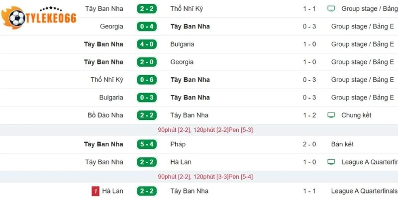 Chuỗi trận gần đây Tây Ban Nha