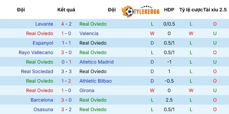 Dấu ấn các trận gần đây của Real Oviedo