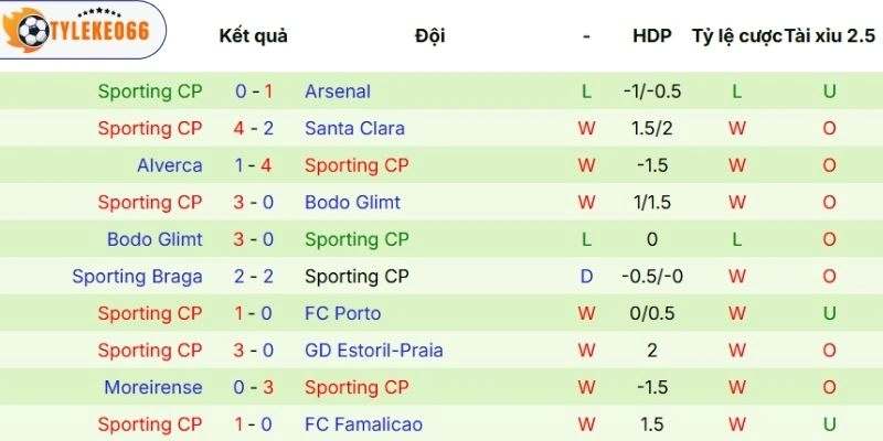 Dấu ấn Sporting CP tạo ra gần đây
