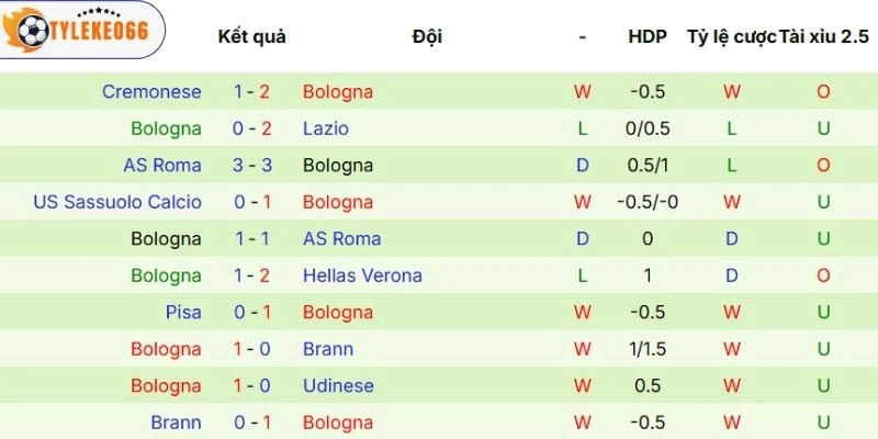 Dấu ấn thi đấu gần đây của Bologna