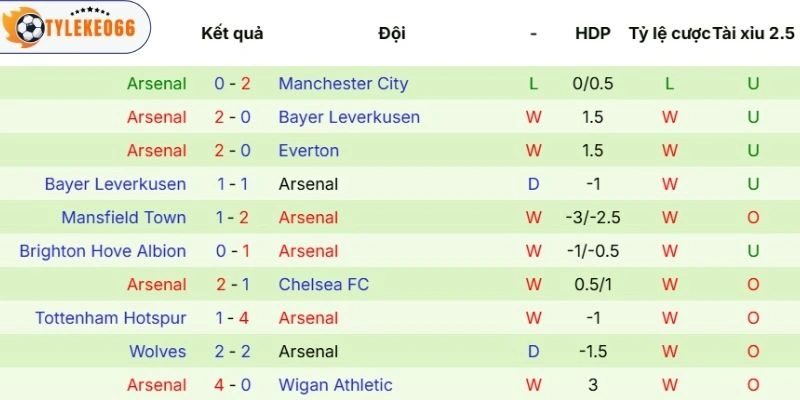 Diễn biến thi đấu của Arsenal
