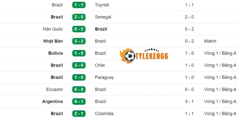 Diễn biến tình hình ra sân của đội Brazil