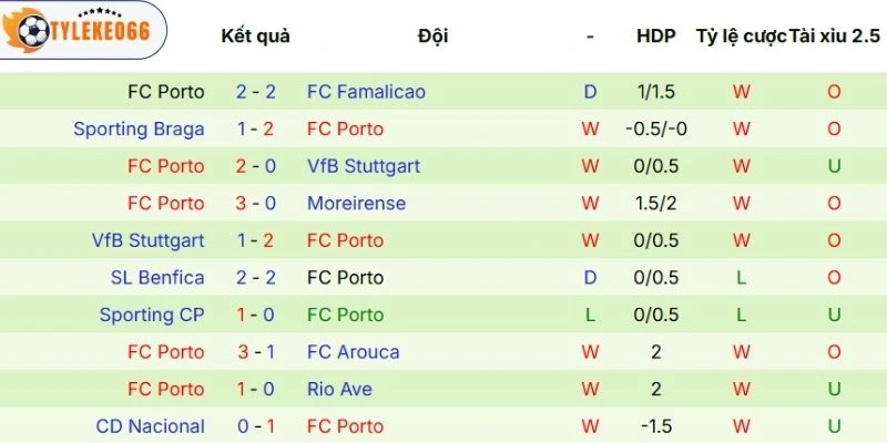 Hiệu quả thi đấu của Porto thời gian qua