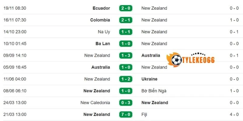 Kết quả gần đây của Bỉ