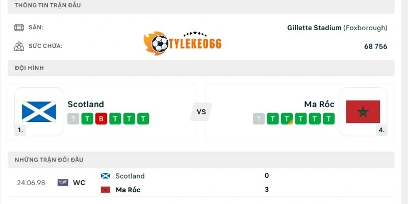 Kết quả những trận đấu trước đây của Scotland và Maroc
