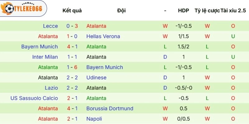 Kết quả ra sân của Atalanta 