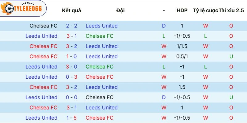 Kết quả so tài trước đó